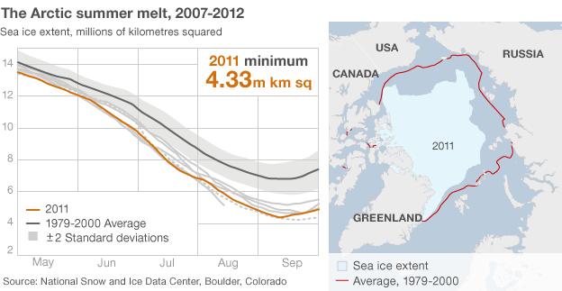 Arctic summer ice melt graphic