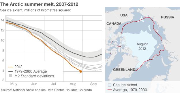 Arctic summer ice melt graphic