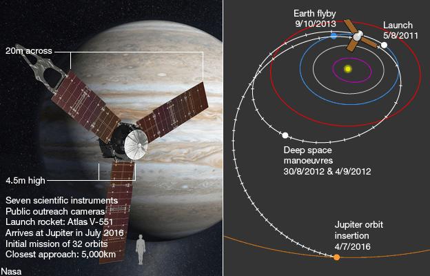 Jupiter Juno mission