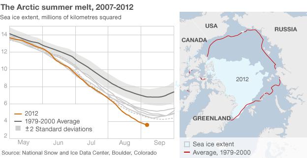 Arctic summer ice melt graphic