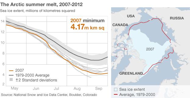 Arctic summer ice melt graphic