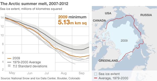 Arctic summer ice melt graphic