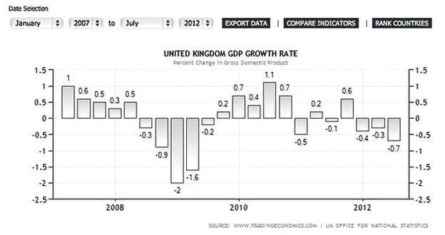 UK economic performance graph