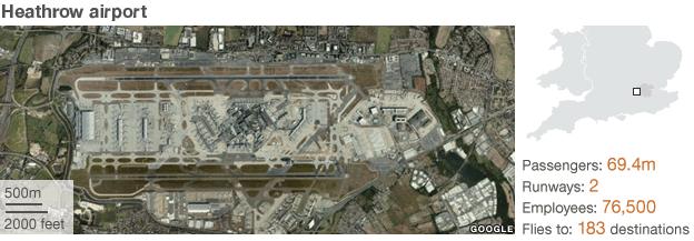 Heathrow locator map: Passengers: 69.4 million; runways: 2; employees: 76,500;