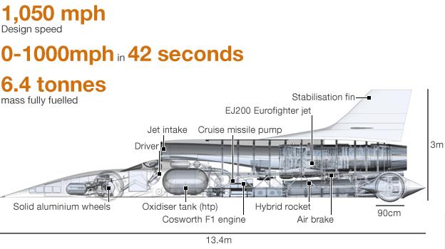 Bloodhound SSC