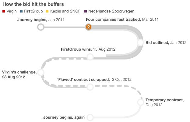 Graphic: How the bid hit the buffers