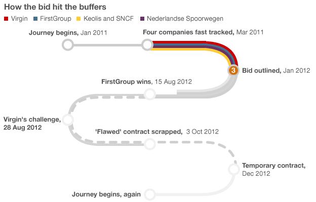 Graphic: How the bid hit the buffers