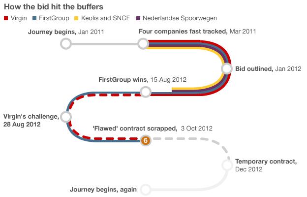 Graphic: How the bid hit the buffers