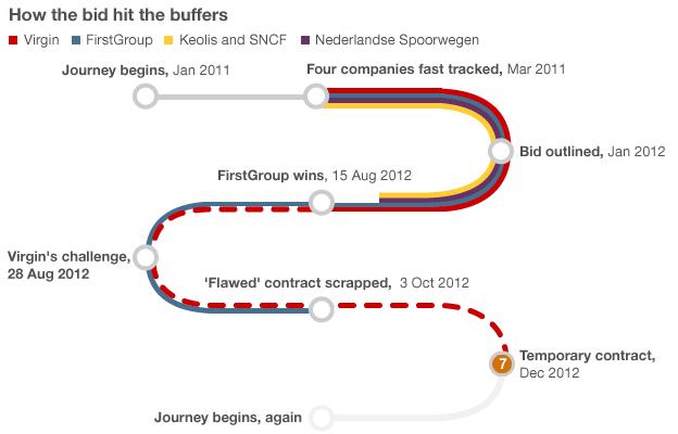 Graphic: How the bid hit the buffers