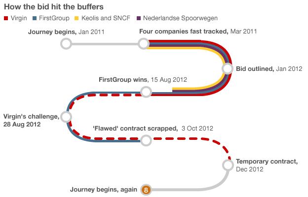 Graphic: How the bid hit the buffers