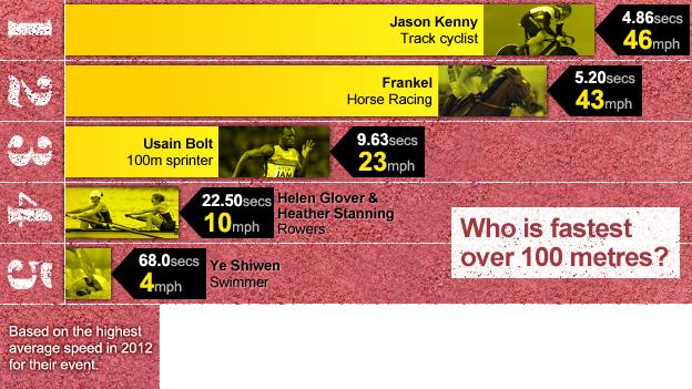 Frankel speed comparison