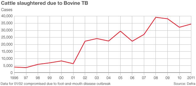 Line graph showing bovine TB incidence in UK from 1996 to 2011