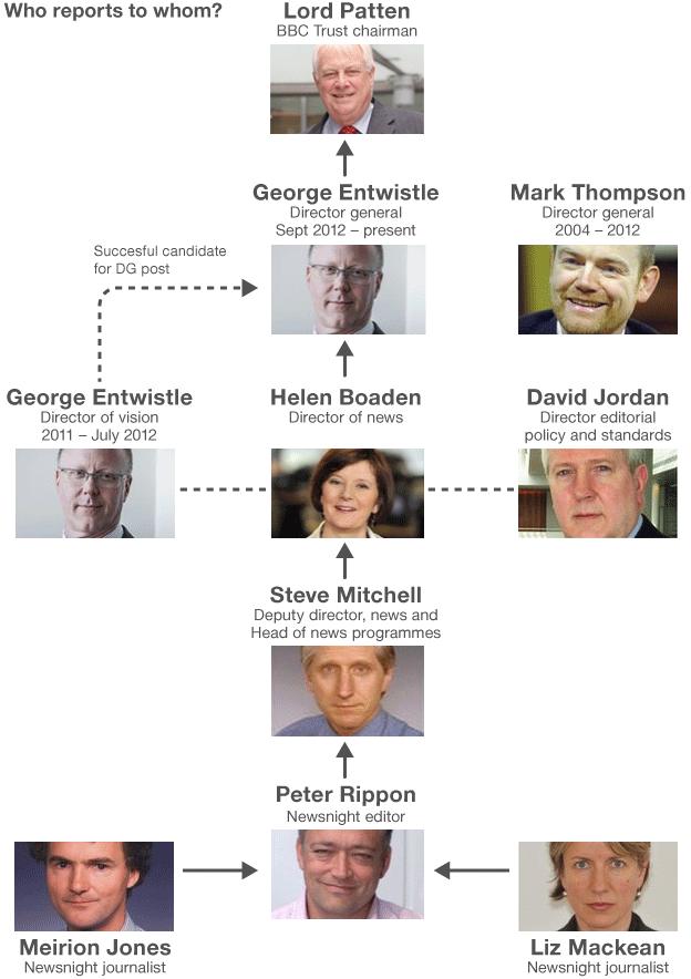 BBC organisation chart