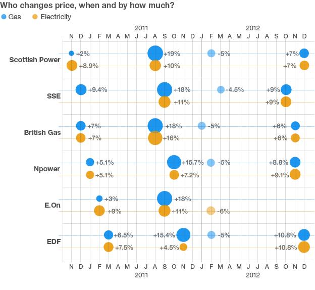 Gas and electricity prices changes