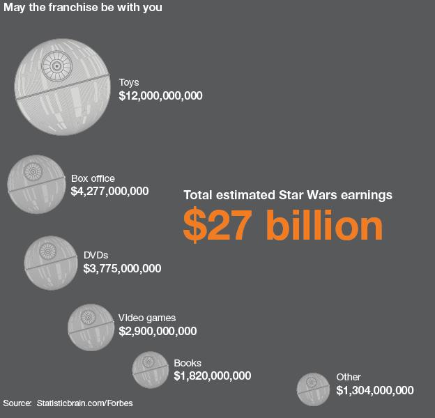 Graphic: Star Wars franchise in numbers