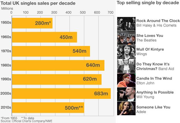 Chart showing top singles sales in Uk over the decades