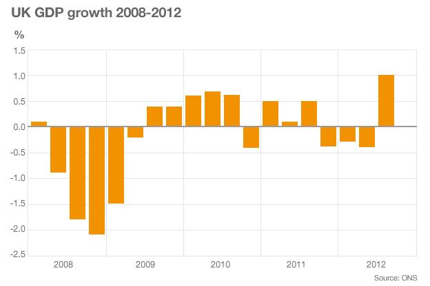 GDP growth graphic