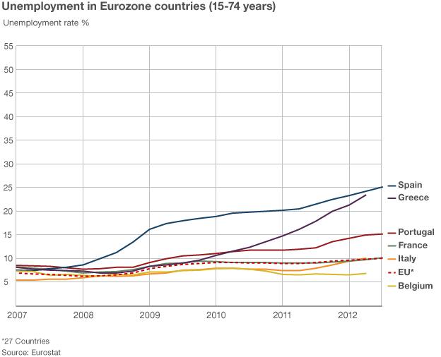 Graph showing unemployment rate among 15-74 year olds