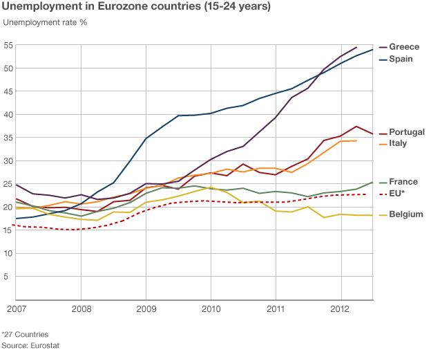 Graph showing unemployment among 15-24-year-olds