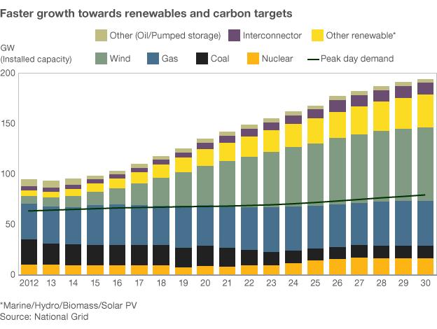 Mix of electricity generation under faster growth scenario