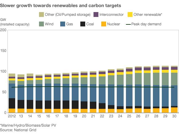 Mix of electricity generation under slower growth scenario