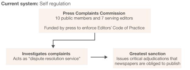 Explanation of the current system: Press Complaints Commission has 10 public members and 7 serving editors and is funded by the press to enforce the Editors' Code of Practice. The PCC investigates complaints and acts as a dispute resolution service. Its greatest sanction is to issue critical adjudications which newspapers are obliged to publish.