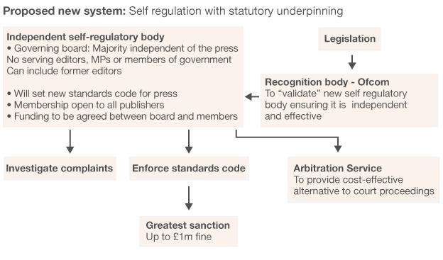 Explanation of the proposed news system of self regulation with statutory underpinning: An independent self-regulatory body would be set up with a governing board made up mainly of people independent of the press although it can include former editors. No serving editors or MPs to be on the board. It will set a new standards code for the press. Membership would be open to all publishers and funding would be agreed between the board and its members. The chief roles are to investigate complaints and enforce the standards code with the greatest sanction being a £1m fine. It would also provide an arbitration service as a cost-effective alternative to legal proceedings. Legislation would be required to "underpin" the new body and a "Recognition body" such as Ofcom would ensure it was independent and effective.