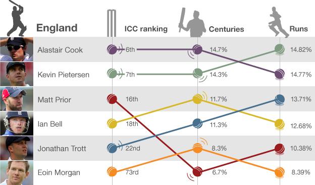 England batting rankings