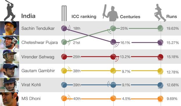 India batting rankings