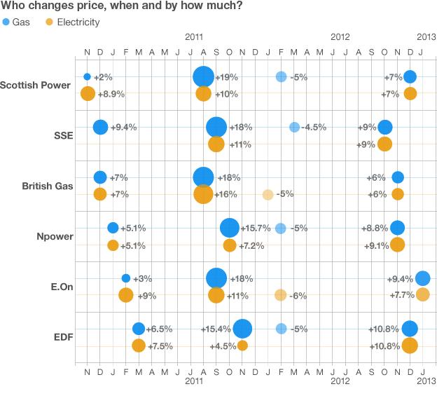 Energy firms price change graph