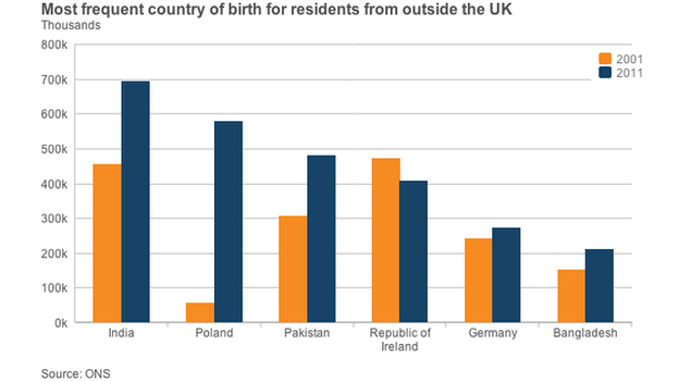 non-UK born residing in the UK