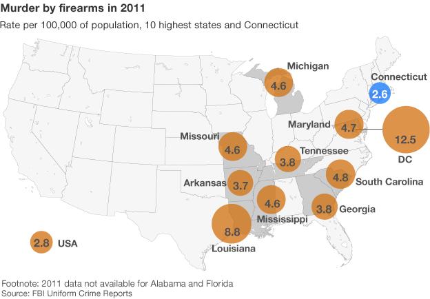 Map of worst 10 states for firearms murder in 2011, by rate. DC 12.5, LOUISIANA 8.8, SOUTH CAROLINA 4.8, MARYLAND 4.7, MISSISSIPPI 4.6, MISSOURI 4.6, MICHIGAN 4.6, TENNESSEE 3.8, GEORGIA 3.8, ARKANSAS 3.7. For comparison: CONNECTICUT 2.6, USA 2.8