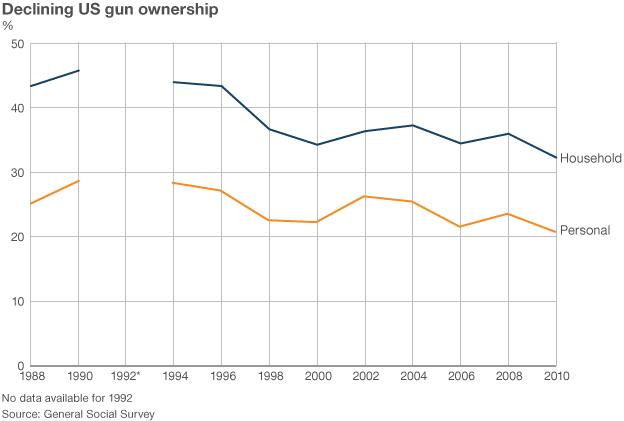 Gun ownership graph showing both household and personal ownership declining