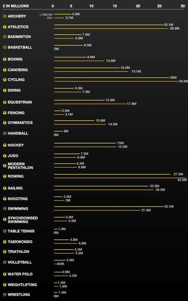 Olympic funding for Rio 2016