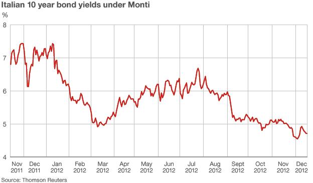 Graph showing Italian bond yields under Mario Monti