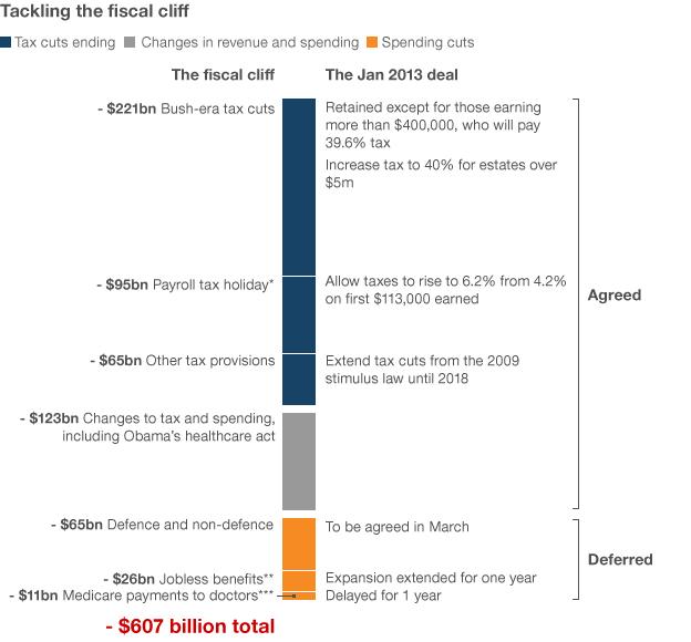 Graphic: The Fiscal cliff