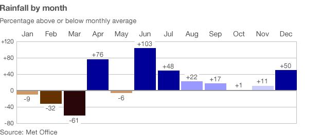 Chart showing monthly rainfall in 2012 against the average rainfall for each month