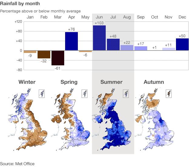 Graph and maps showing monthly and seasonal rainfall for the UK in 2012