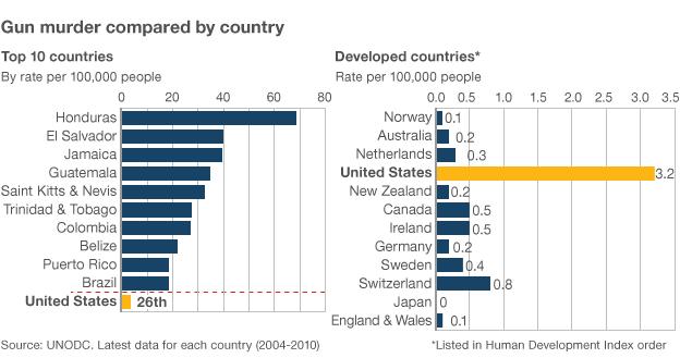 Comparison of gun murder rates by country. US is 26th in the world but the highest among developed countries