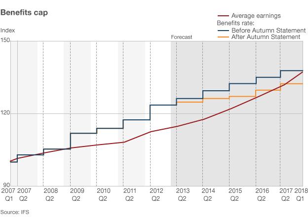 Average earnings rise compared to benefits rates rises