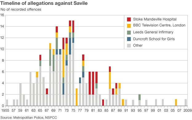 Savile's offences broken down by year