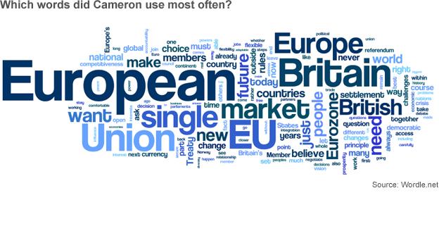 Wordle of David Cameron's speech