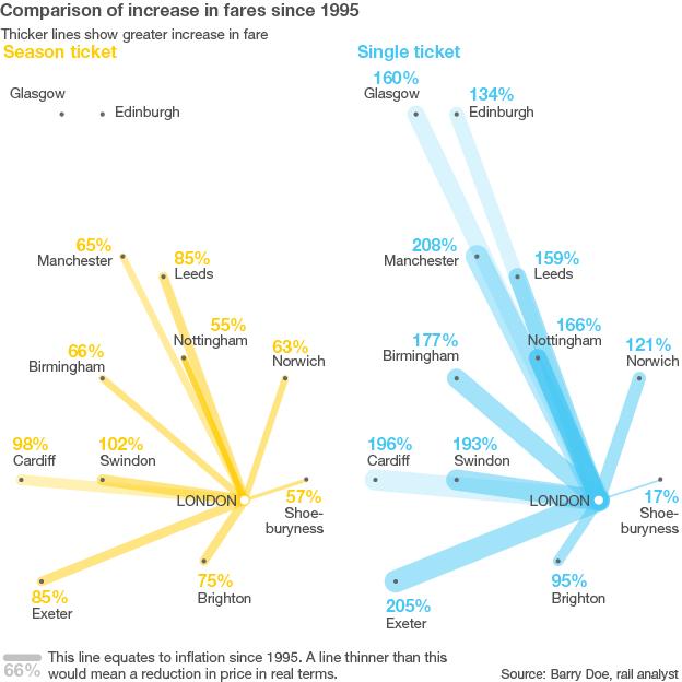 Comparison of increase in fares since 1995