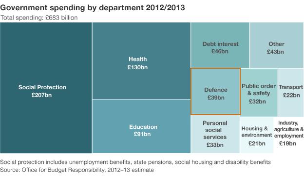 Graphic showing government spending by department 2012-13