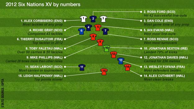 2012 Six Nations XV by numbers