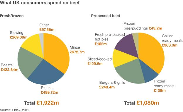 What UK consumers spend on beef