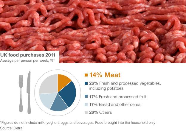 Food purchase graphic