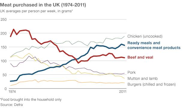 Meat purchase chart