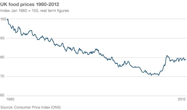 UK food prices change from 1980-2012