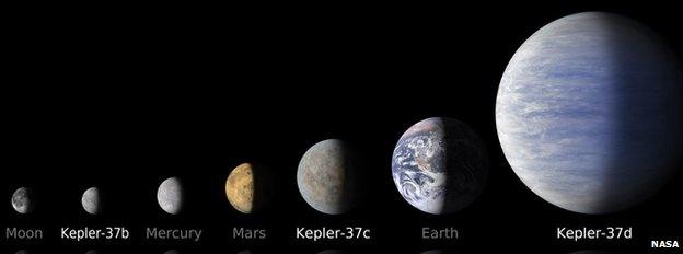 Schematic of Kepler 37 planets, Earth and Moon